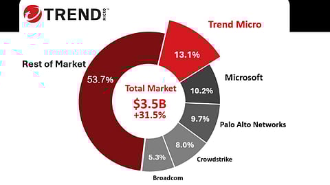 Trend Micro Secures Top Spot in Cloud-Native Application Protection Platform Market