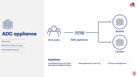 F5 Launches First Converged App Delivery and Security Platform for AI-Powered Multicloud