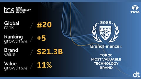 TCS Ranked Among Top 20 Global Technology Brands In Brand Finance Tech 100 Report 2025
