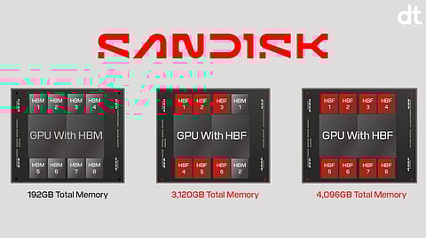 SanDisk Establishes Advisory Board to Shape Future of Next-Gen HBF Memory Innovation