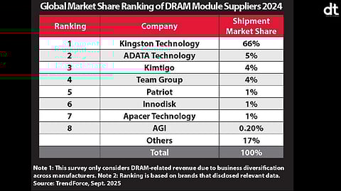 Kingston Technology Retains No. 1 Position as Global DRAM Module Supplier for 2024