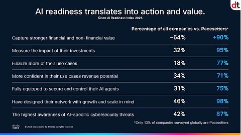 Cisco AI Research Shows Most AI-Ready Companies Outperform Peers