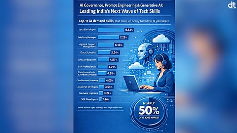 AI Governance and Generative AI Drive India’s Next Phase of Tech Skills Growth: Randstad Digital