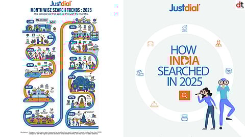Justdial Report Shows Healthcare, Skills and Lifestyle Redefining Indian Search Trends in 2025