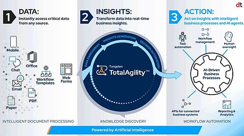 Canon Introduces Tungsten TotalAgility in India to Drive AI Led Enterprise Automation