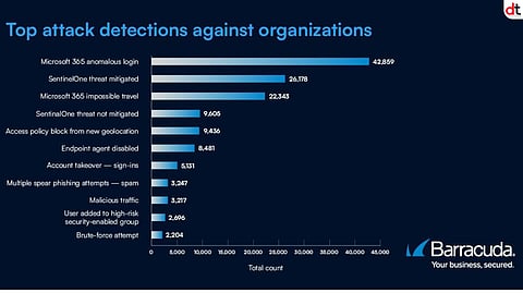Barracuda Managed XDR Report Shows Fastest Ransomware Breach Took Just 3 Hours