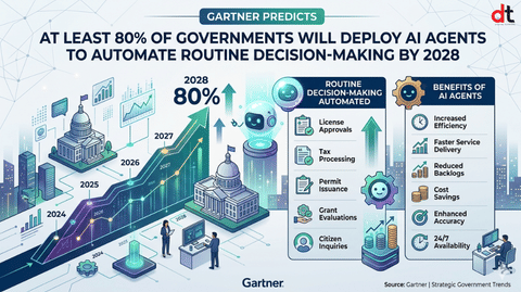 Gartner Forecasts Widespread Adoption of AI Agents in Government Decision-Making by 2028