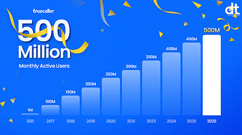 Truecaller Surpasses 500 Million Global Users, Built with India at Its Core