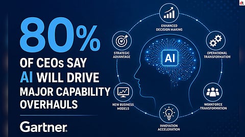 80% of CEOs Say AI Will Drive Major Capability Overhauls: Gartner