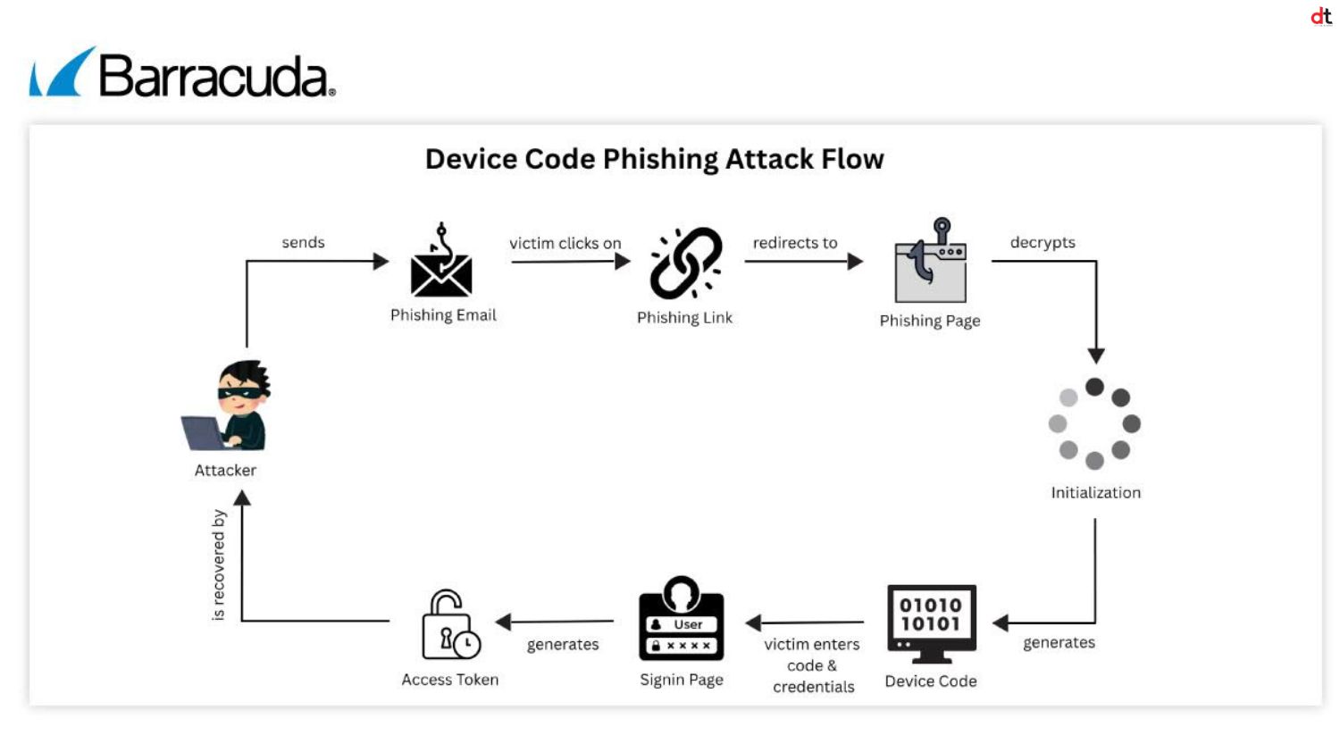 Barracuda Networks Warns of Surge in Device Code Phishing with 7 Million Attacks Detected