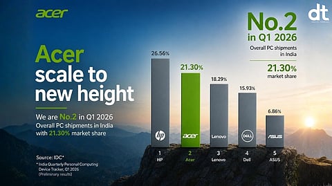 Acer Disrupts India’s PC Market, Secures No. 2 Position in Q1’26