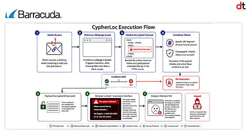 Millions Targeted by New CypherLoc Scam That Mimics Fake Tech Support Alerts: Barracuda Research