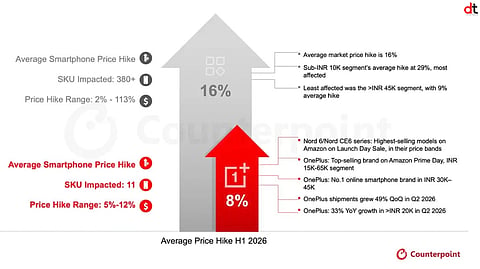 Rising Memory Costs Drive Smartphone Price Hikes in India; OnePlus Bucks Trend