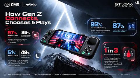 85% of Young Casual Gamers Say Gaming Helps Them Connect with Like-Minded People: Infinix–CMR Study