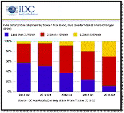 India Smartphone Market Driven by Local Vendors: IDC
