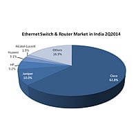 Cisco Leads Enterprise Networking market in India