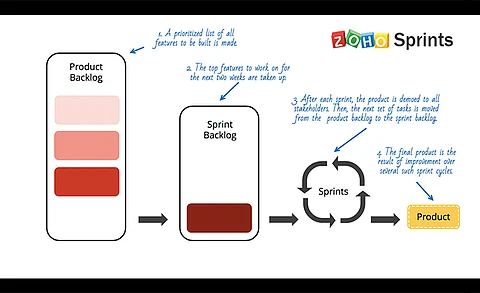 Zoho Launches Agile Project Management Software