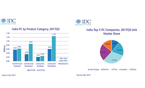 HP Leads Indian Traditional PC Market with 31.1% Market Share