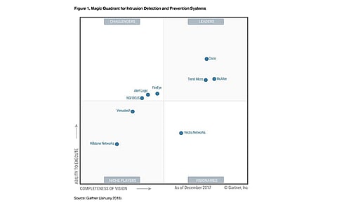 Trend Micro Recognized Again as a Leader in Gartner Magic Quadrant 2018