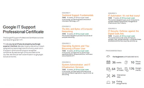 Google and Coursera Launch New Certificate to Help Jumpstart Careers in IT Support