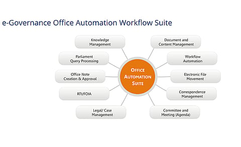 Ensure Transparent and Efficient Office Automation with Newgen e-Gov Office 11.2
