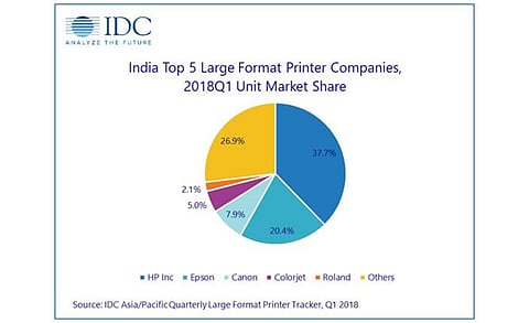 Indian Large Format Printer Market Attains Robust Growth in 2018