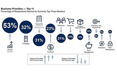 Gartner Survey Reveals That CEO Priorities Are Slowly Shifting to Meet Rising Growth Challenges