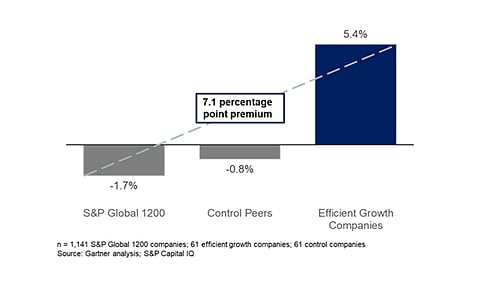 Gartner Says a CFO’s Cost Management Style Can Produce a 7% Point Differential in RoI Capital