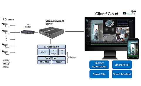 Socionext Collaborates with Foxconn and Network Optix to Deliver Scalable Edge-AI Solutions