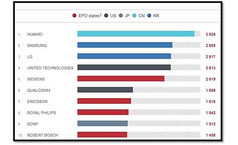 Huawei Claims No.1 spot in European Patent Office Ranking 2019