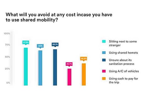Yulu Survey Reveals The Topmost Concern of Urban Commuters Post-Lockdown