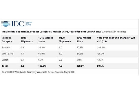 Amazfit Continues to Lead Smartwatch Market in India