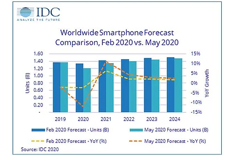 5G to Play Vital Role in Worldwide Smartphone Market Recovery in 2021: IDC
