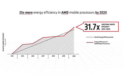 AMD Surpasses Its 25x20 Energy Efficiency Goal Set in 2014