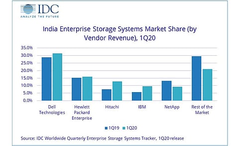 Dell Technologies Leading Indian External Storage Market Followed by HPE