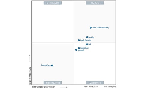 Oracle Named a Leader in Gartner’s Magic Quadrant for Cloud Core Financial Management Suites