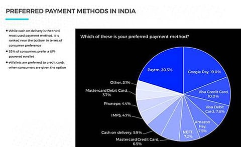 Digital Payments to Grow by 52% in India by 2023: Rapyd Study