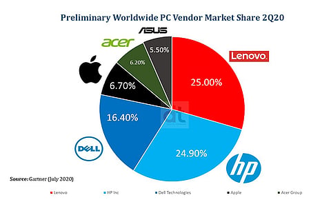 Lenovo Retains Leadership Position in Worldwide PC Market