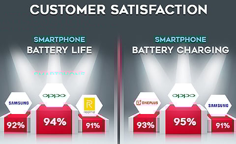 OPPO Named as Leader in Battery Charging Technology by CMR