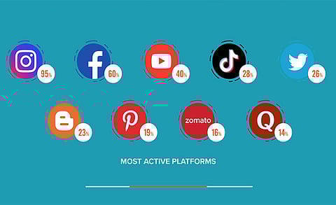 Instagram is The Most Popular Channel Among Influencer Community: Influencer.in