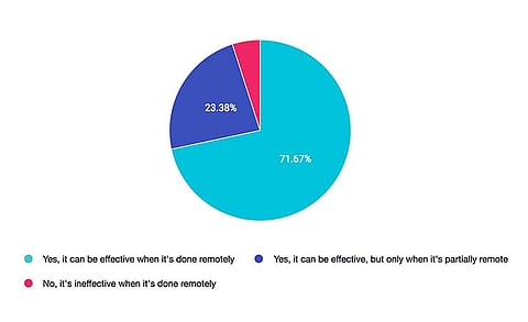 72% IT Professionals Believe ITSM is Effective in Remote Work Scenario: ManageEngine Survey