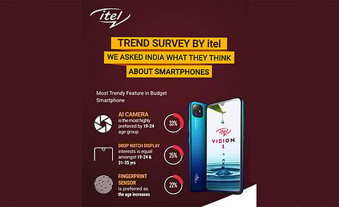 itel Reveals The Most Preferred Smartphone Features by Indian Consumers