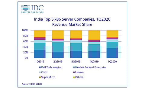 Dell Technologies Leads The Indian x86 Server Market: IDC Report