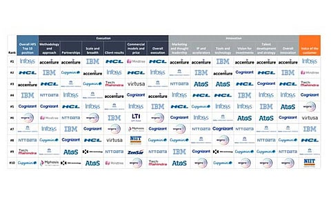 HCL Ranked #2 in HfS Top 10 on Agile Software Development 2020 Report