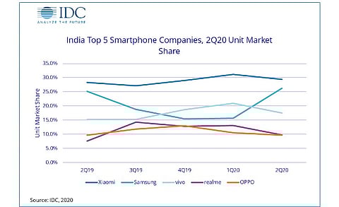 Xiaomi Continues to Lead Indian Smartphone Market with 29.4% Market Share