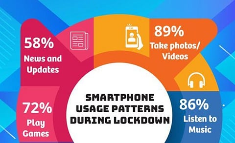 Smartphone Usage Spiked by 50% During COVID-19 Lockdown: CMR-TECO Survey