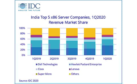 Dell Technologies Secures Leadership Position in Indian Server Segment
