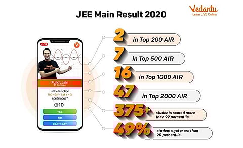 Over 370 Students of Vedantu Achieved 99+ Percentile in JEE Mains