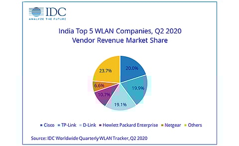 Cisco Retained Its Leader Position in WLAN Segment with 20% Market Share