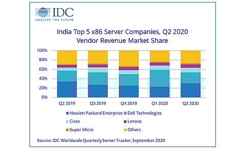 HPE Emerged as Leader in The Indian x86 Server Market